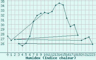 Courbe de l'humidex pour Cabauw Tower