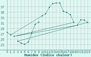 Courbe de l'humidex pour Helln