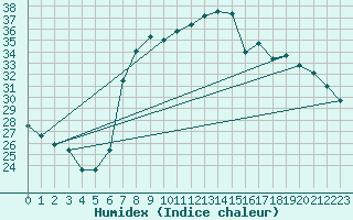 Courbe de l'humidex pour Vinars