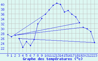 Courbe de tempratures pour Caravaca Fuentes del Marqus