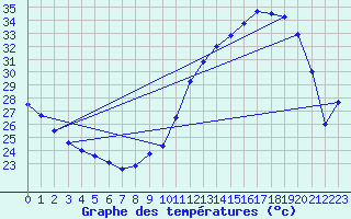 Courbe de tempratures pour Vailhan (34)