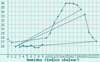 Courbe de l'humidex pour Bordeaux (33)