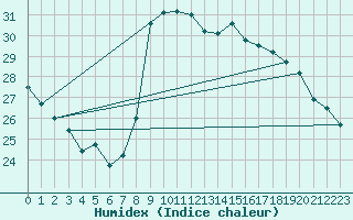 Courbe de l'humidex pour Dax (40)