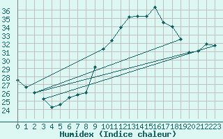 Courbe de l'humidex pour Hinojosa Del Duque