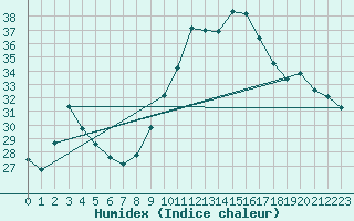 Courbe de l'humidex pour Narbonne-Ouest (11)