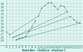 Courbe de l'humidex pour Manresa