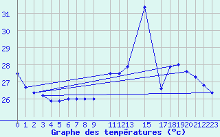 Courbe de tempratures pour Pao De Acucar