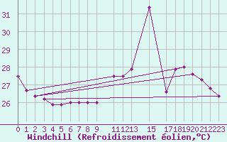 Courbe du refroidissement olien pour Pao De Acucar