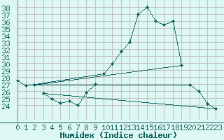 Courbe de l'humidex pour Aubenas - Lanas (07)