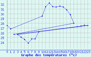 Courbe de tempratures pour Alistro (2B)