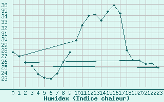 Courbe de l'humidex pour Sars-et-Rosires (59)