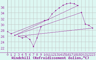 Courbe du refroidissement olien pour Srzin-de-la-Tour (38)