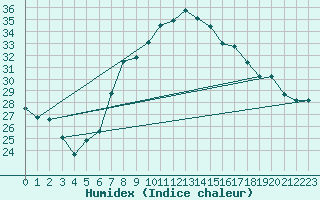 Courbe de l'humidex pour Essen