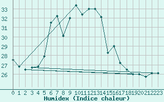 Courbe de l'humidex pour Istanbul Bolge