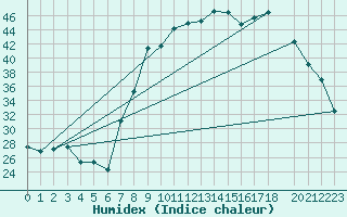 Courbe de l'humidex pour Meknes