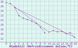Courbe du refroidissement olien pour Leader Airport