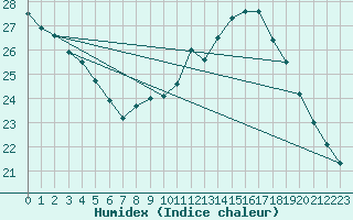 Courbe de l'humidex pour Aouste sur Sye (26)