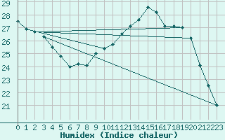 Courbe de l'humidex pour Saint-Ciers-sur-Gironde (33)