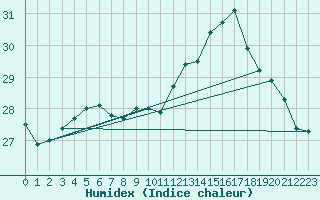 Courbe de l'humidex pour Roujan (34)