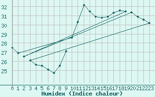 Courbe de l'humidex pour Gruissan (11)