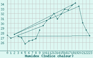 Courbe de l'humidex pour Ste (34)