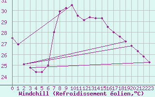 Courbe du refroidissement olien pour Palma De Mallorca