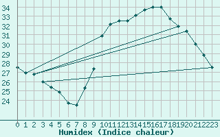 Courbe de l'humidex pour Roujan (34)