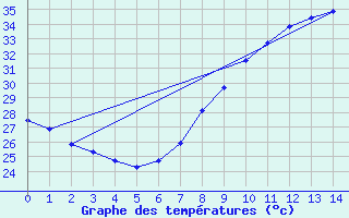 Courbe de tempratures pour El Golea