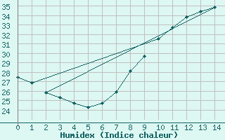 Courbe de l'humidex pour El Golea