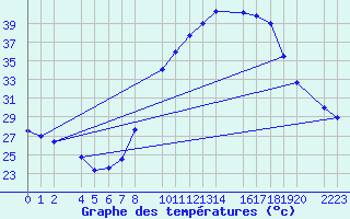 Courbe de tempratures pour Santa Elena