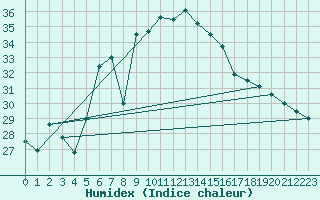 Courbe de l'humidex pour Istanbul Bolge