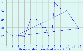 Courbe de tempratures pour Seychelles Inter-National Airport