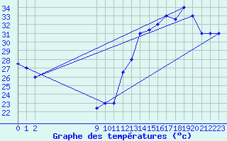 Courbe de tempratures pour Bauru