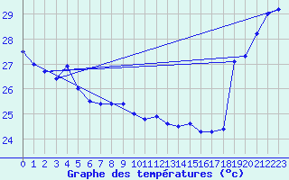 Courbe de tempratures pour Maopoopo Ile Futuna