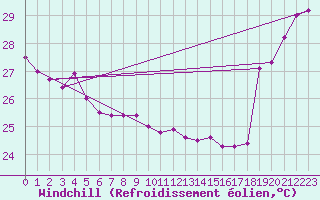 Courbe du refroidissement olien pour Maopoopo Ile Futuna