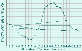 Courbe de l'humidex pour Millau (12)