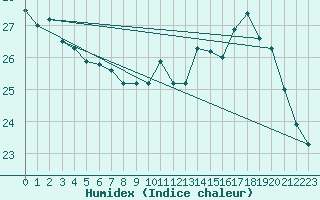 Courbe de l'humidex pour Biscarrosse (40)