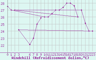 Courbe du refroidissement olien pour Al Hoceima