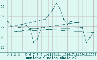 Courbe de l'humidex pour Biarritz (64)