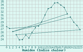 Courbe de l'humidex pour Nmes - Garons (30)