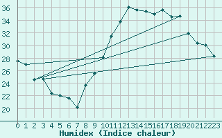 Courbe de l'humidex pour Istres (13)