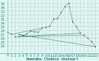 Courbe de l'humidex pour Thorrenc (07)