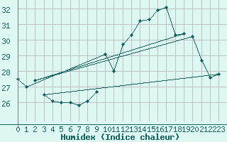 Courbe de l'humidex pour Pointe de Chassiron (17)