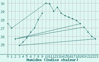 Courbe de l'humidex pour Llanes