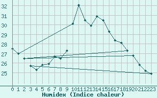 Courbe de l'humidex pour Pointe de Socoa (64)