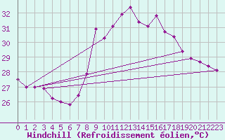 Courbe du refroidissement olien pour Valencia