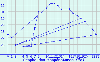 Courbe de tempratures pour guilas