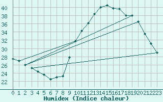 Courbe de l'humidex pour Muirancourt (60)