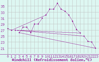 Courbe du refroidissement olien pour Setif