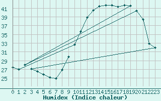 Courbe de l'humidex pour Fontenay (85)